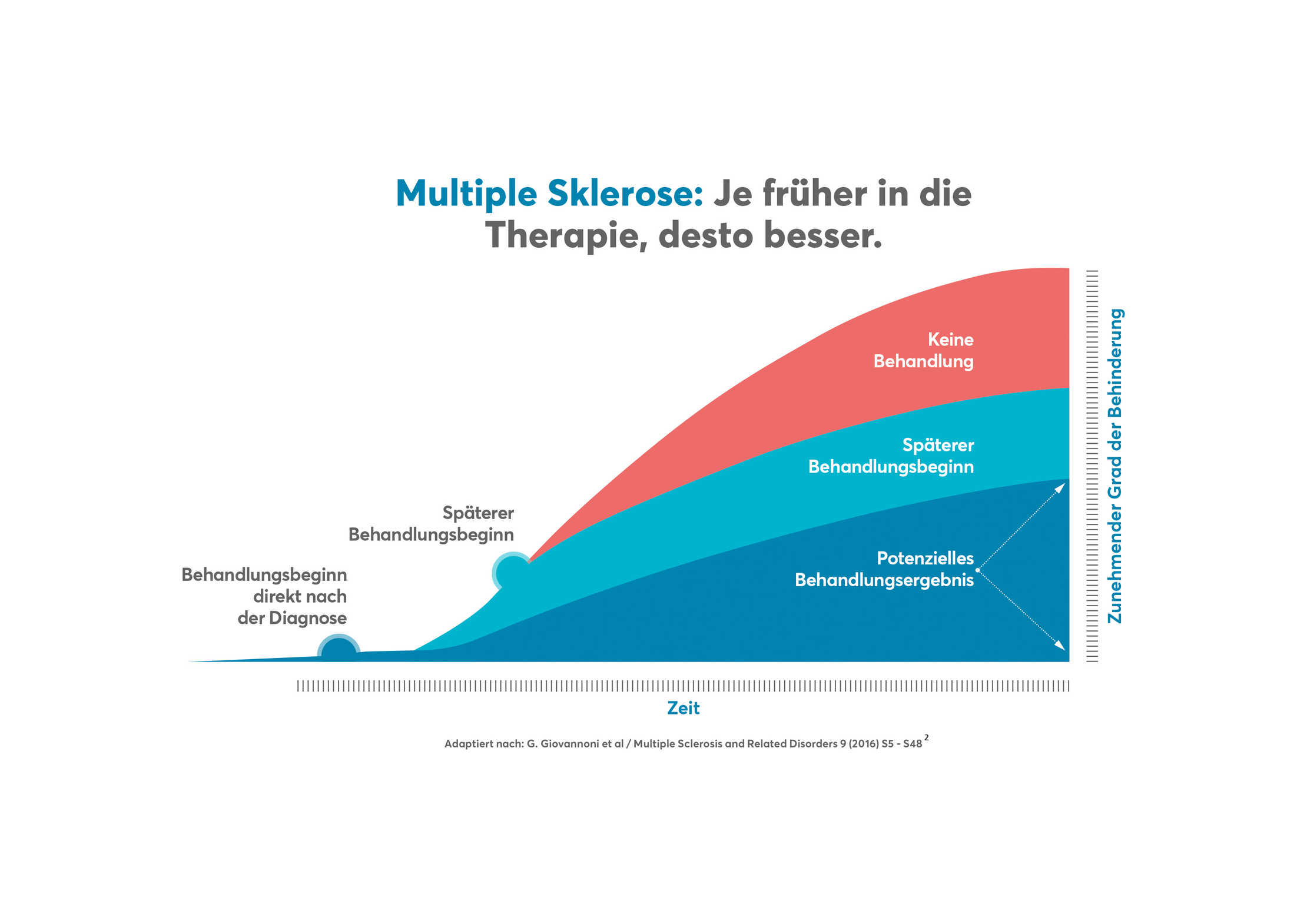 MS Therapie frühzeitig starten MS Therapie frühzeitig starten